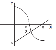 Inverse Trigonometry Function mcq solution image